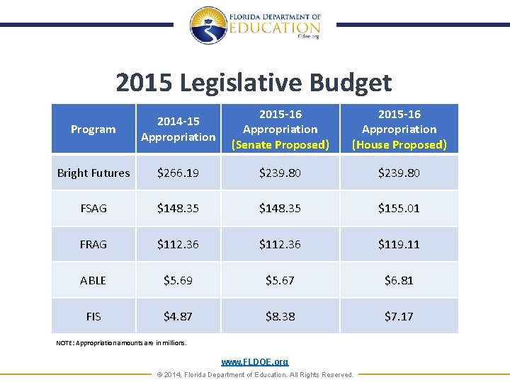 2015 Legislative Budget Program 2014 -15 Appropriation 2015 -16 Appropriation (Senate Proposed) 2015 -16