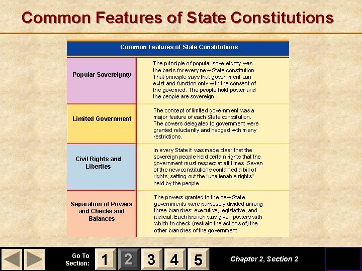 Common Features of State Constitutions Popular Sovereignty Limited Government Civil Rights and Liberties Separation