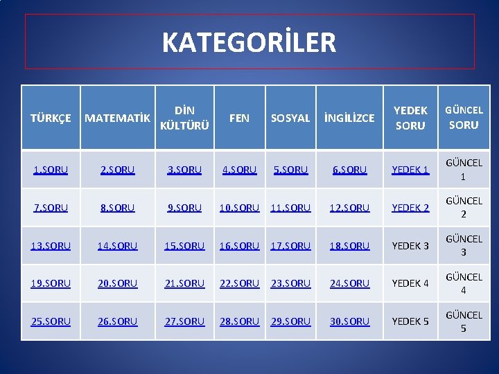 KATEGORİLER TÜRKÇE MATEMATİK DİN KÜLTÜRÜ FEN SOSYAL İNGİLİZCE YEDEK SORU 1. SORU 2. SORU