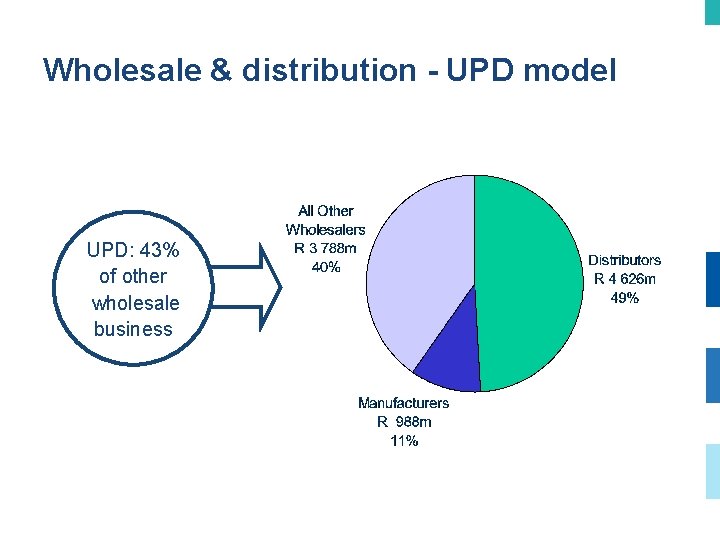 Wholesale & distribution - UPD model UPD: 43% of other wholesale business 