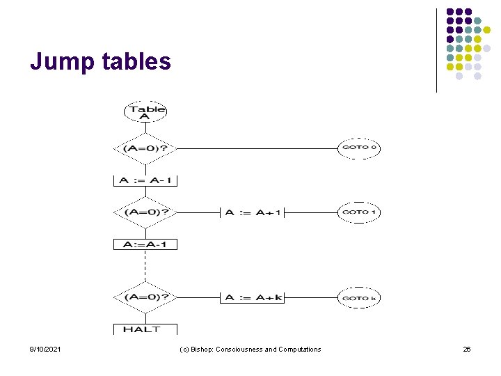 Jump tables 9/10/2021 (c) Bishop: Consciousness and Computations 26 
