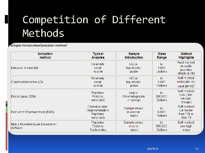 Competition of Different Methods 9/9/2021 13 