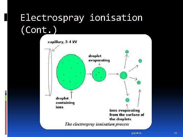 Electrospray ionisation (Cont. ) 9/9/2021 21 