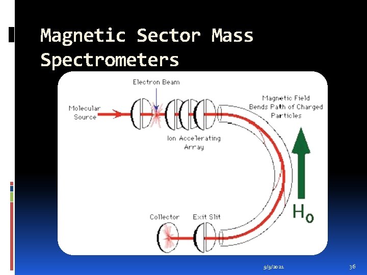 Magnetic Sector Mass Spectrometers 9/9/2021 36 