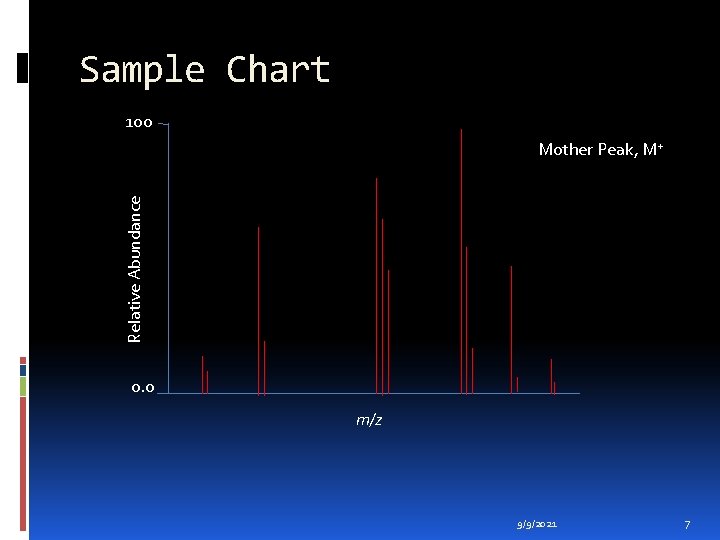 Sample Chart 100 Relative Abundance Mother Peak, M+ 0. 0 m/z 9/9/2021 7 