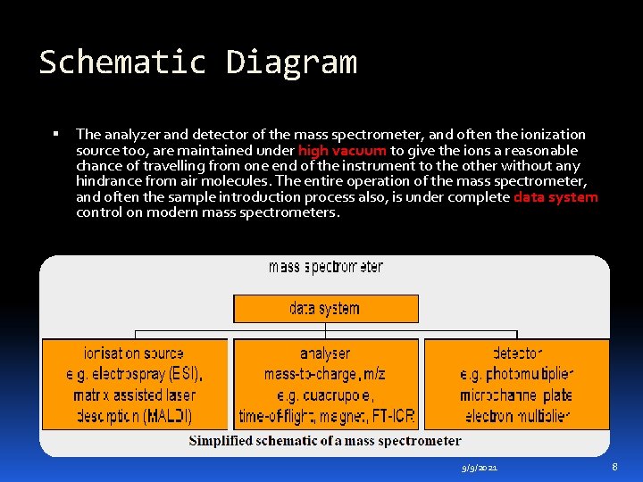 Schematic Diagram The analyzer and detector of the mass spectrometer, and often the ionization