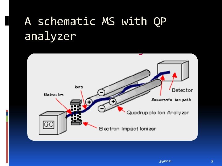 A schematic MS with QP analyzer 9/9/2021 9 