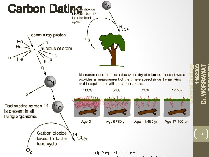 General Geology 1162303 Dr. WORRAWAT Carbon Dating 21 http: //hyperphysics. phy- 