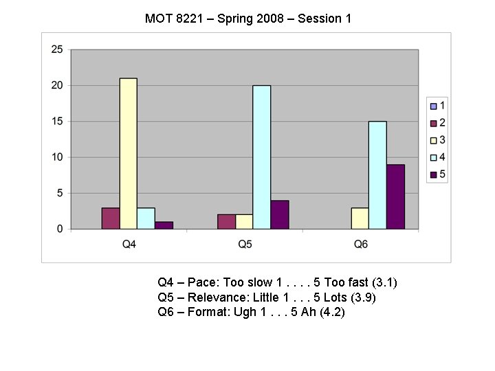 MOT 8221 – Spring 2008 – Session 1 Q 4 – Pace: Too slow