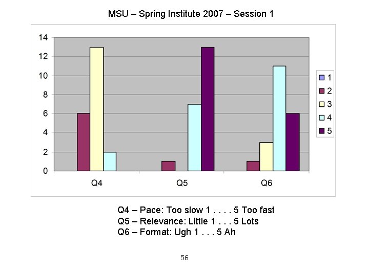 MSU – Spring Institute 2007 – Session 1 Q 4 – Pace: Too slow