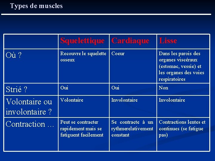 Types de muscles Squelettique Cardiaque Lisse Où ? Recouvre le squelette Coeur osseux Dans