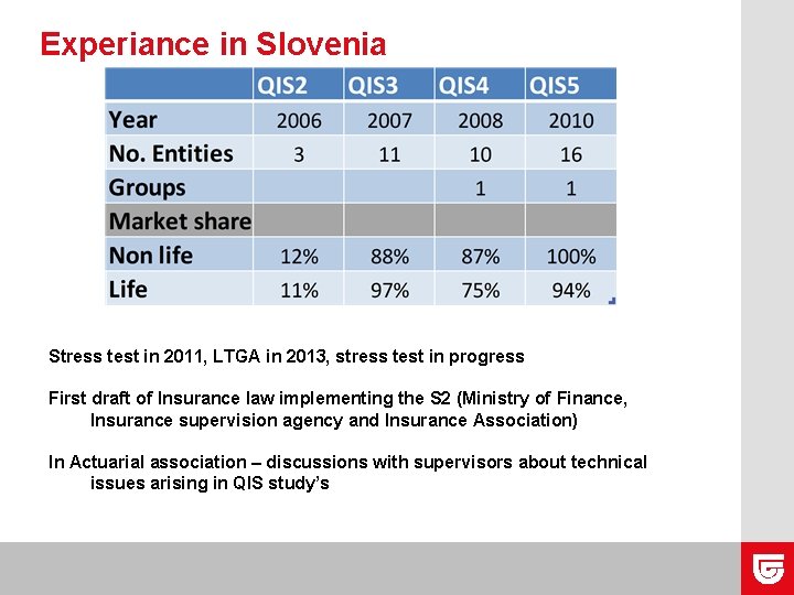 Experiance in Slovenia Stress test in 2011, LTGA in 2013, stress test in progress