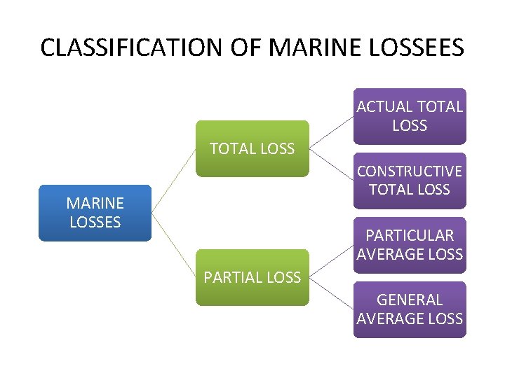 CLASSIFICATION OF MARINE LOSSEES ACTUAL TOTAL LOSS CONSTRUCTIVE TOTAL LOSS MARINE LOSSES PARTICULAR AVERAGE