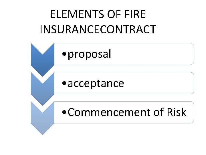 ELEMENTS OF FIRE INSURANCECONTRACT • proposal • acceptance • Commencement of Risk 