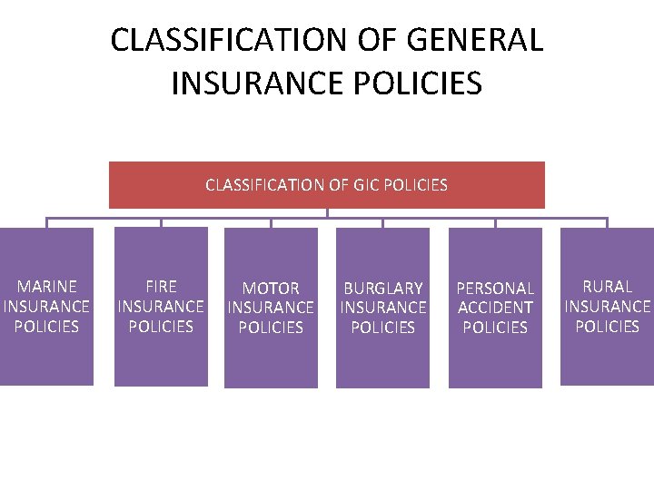 CLASSIFICATION OF GENERAL INSURANCE POLICIES CLASSIFICATION OF GIC POLICIES MARINE INSURANCE POLICIES FIRE INSURANCE