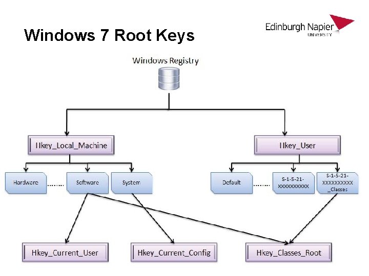 Windows 7 Root Keys Windows 7 Root Keys