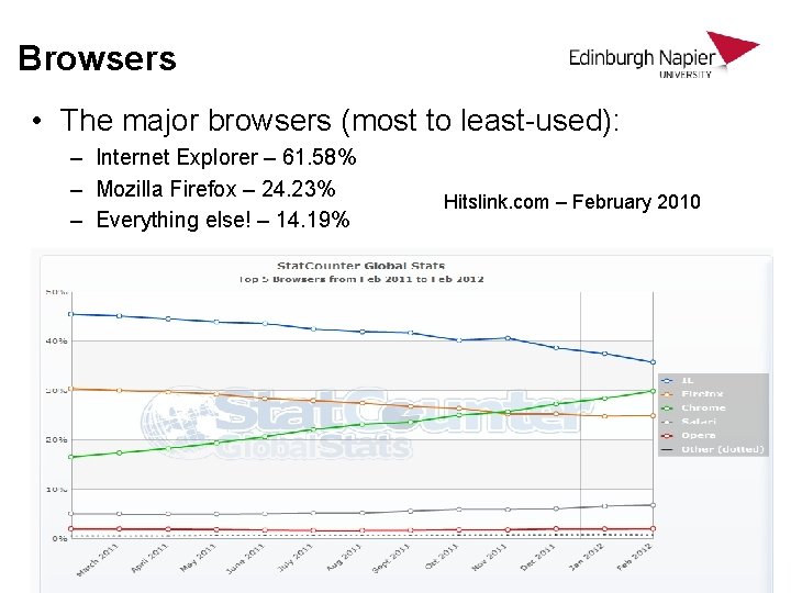 Browsers • The major browsers (most to least-used): – Internet Explorer – 61. 58% Browsers • The major browsers (most to least-used): – Internet Explorer – 61. 58%