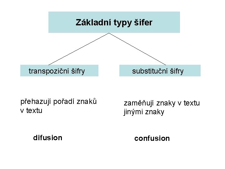 Základní typy šifer transpoziční šifry přehazují pořadí znaků v textu difusion substituční šifry zaměňují
