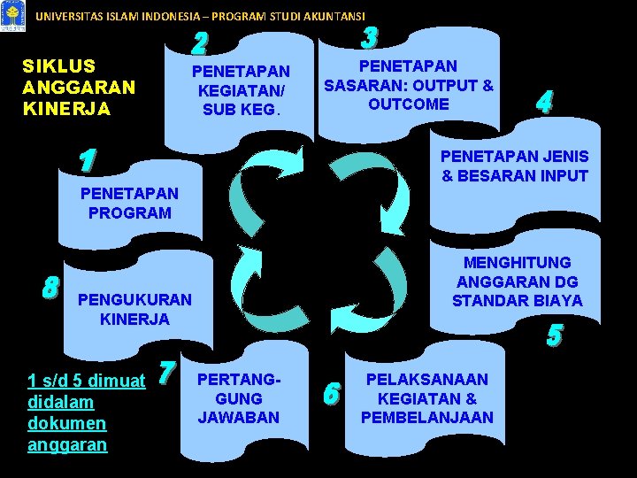 UNIVERSITAS ISLAM INDONESIA – PROGRAM STUDI AKUNTANSI SIKLUS ANGGARAN KINERJA PENETAPAN KEGIATAN/ SUB KEG.