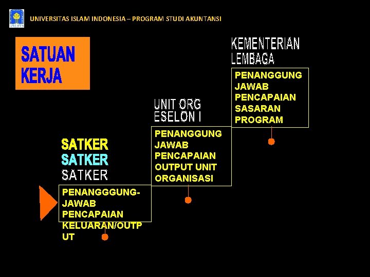 UNIVERSITAS ISLAM INDONESIA – PROGRAM STUDI AKUNTANSI PENANGGUNG JAWAB PENCAPAIAN SASARAN PROGRAM PENANGGUNG JAWAB