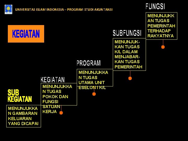 UNIVERSITAS ISLAM INDONESIA – PROGRAM STUDI AKUNTANSI MENUNJUKK AN TUGAS PEMERINTAH TERHADAP RAKYATNYA MENUNJUKKAN