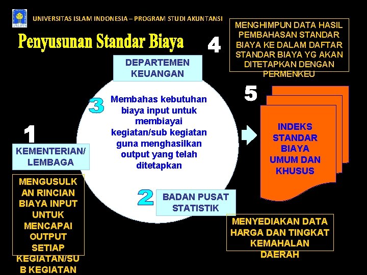 UNIVERSITAS ISLAM INDONESIA – PROGRAM STUDI AKUNTANSI DEPARTEMEN KEUANGAN KEMENTERIAN/ LEMBAGA MENGUSULK AN RINCIAN