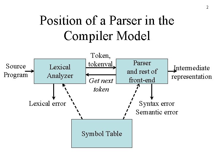 2 Position of a Parser in the Compiler Model Source Program Lexical Analyzer Token,