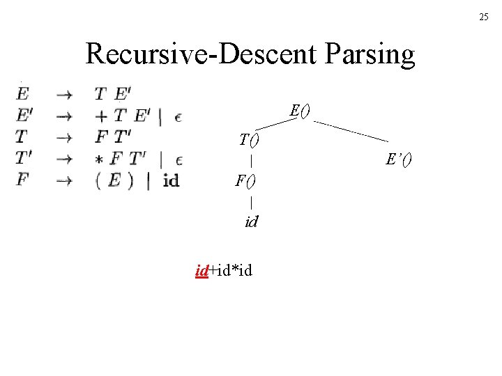 25 Recursive-Descent Parsing E() T() E’() F() id id+id*id 