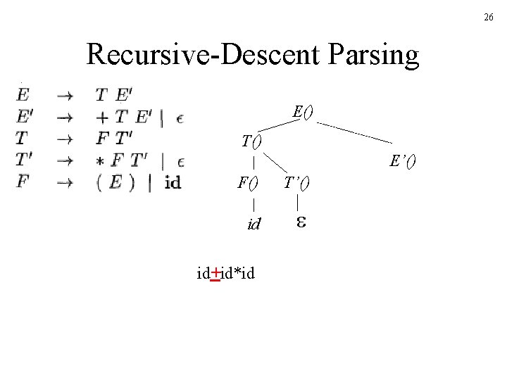 26 Recursive-Descent Parsing E() T() E’() F() T’() id id+id*id 