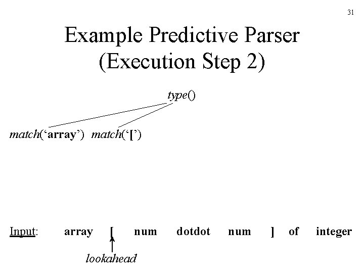 31 Example Predictive Parser (Execution Step 2) type() match(‘array’) match(‘[’) Input: array [ num