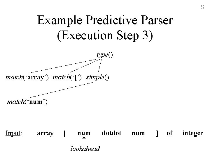 32 Example Predictive Parser (Execution Step 3) type() match(‘array’) match(‘[’) simple() match(‘num’) Input: array