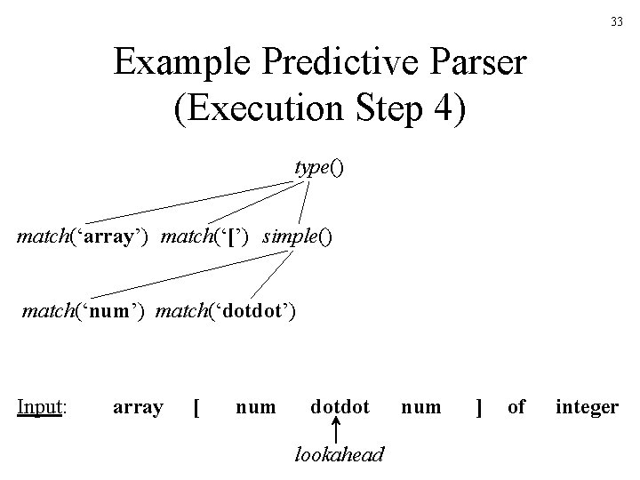 33 Example Predictive Parser (Execution Step 4) type() match(‘array’) match(‘[’) simple() match(‘num’) match(‘dotdot’) Input: