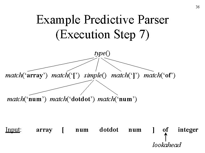 36 Example Predictive Parser (Execution Step 7) type() match(‘array’) match(‘[’) simple() match(‘]’) match(‘of’) match(‘num’)
