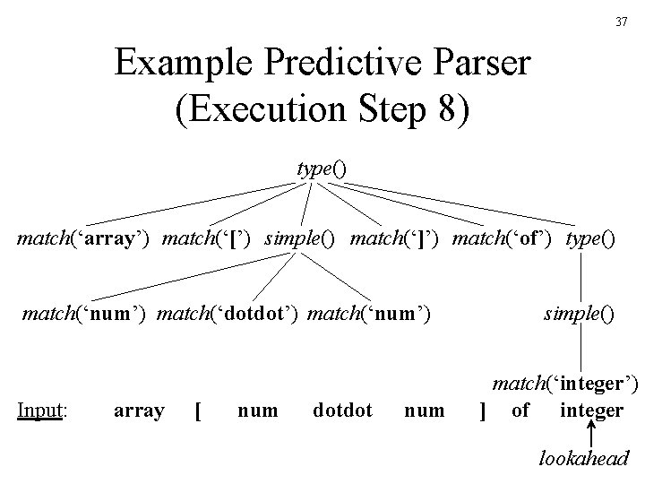 37 Example Predictive Parser (Execution Step 8) type() match(‘array’) match(‘[’) simple() match(‘]’) match(‘of’) type()