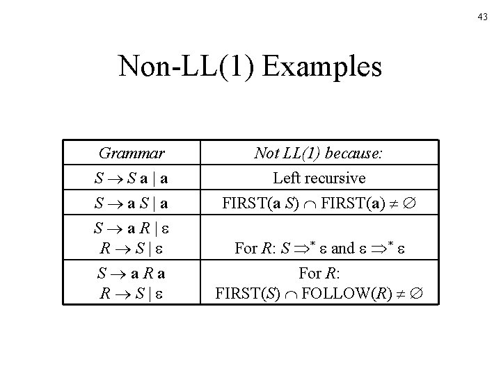 43 Non-LL(1) Examples Grammar Not LL(1) because: S Sa|a Left recursive S a. S|a