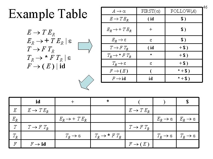 Example Table E T ER ER + T ER | T F TR TR