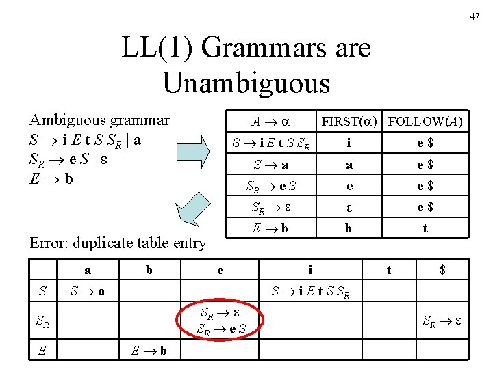 47 LL(1) Grammars are Unambiguous Ambiguous grammar S i E t S SR |