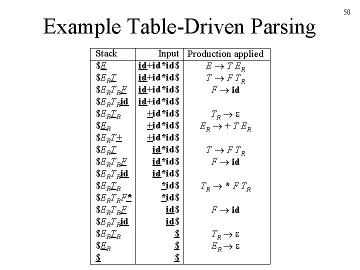 Example Table-Driven Parsing Stack $E $ERTRF $ERTRid $ERTR $ERT+ $ERTRF $ERTRid $ERTRF* $ERTRF $ERTRid
