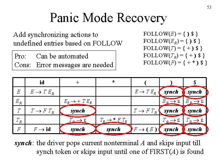53 Panic Mode Recovery Add synchronizing actions to undefined entries based on FOLLOW Pro: