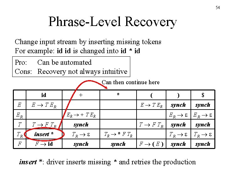 54 Phrase-Level Recovery Change input stream by inserting missing tokens For example: id id