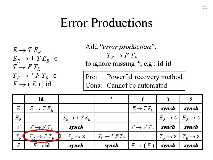 55 Error Productions Add “error production”: TR F T R to ignore missing *,