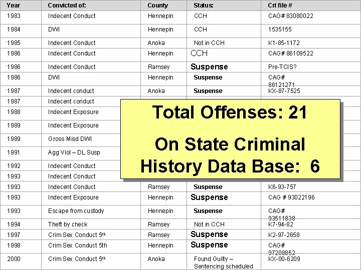 Year Convicted of: County Status: Crt file # 1983 Indecent Conduct Hennepin CCH CAG#
