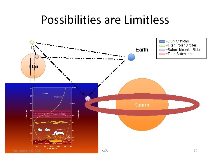 Possibilities are Limitless Earth • DSN Stations • Titan Polar Orbiter • Saturn Moonlet