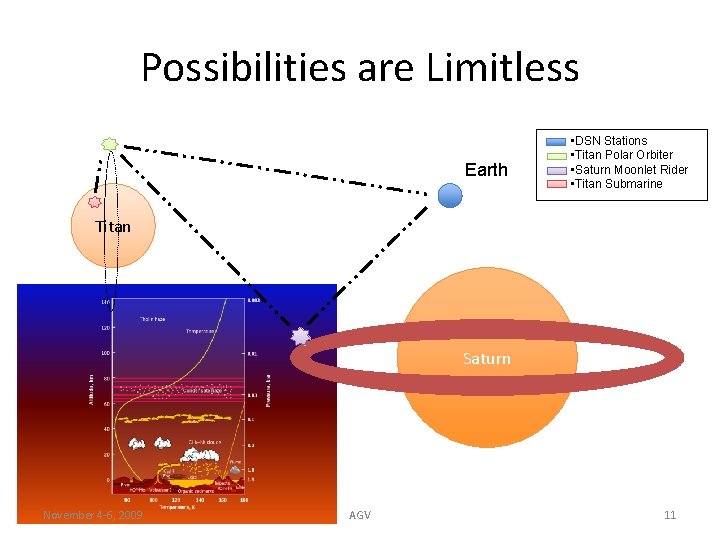 Possibilities are Limitless Earth • DSN Stations • Titan Polar Orbiter • Saturn Moonlet