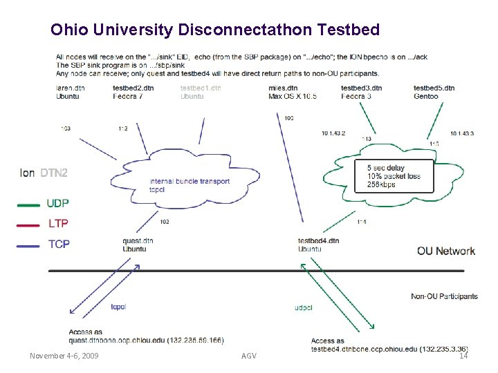 Ohio University Disconnectathon Testbed November 4 -6, 2009 AGV 14 