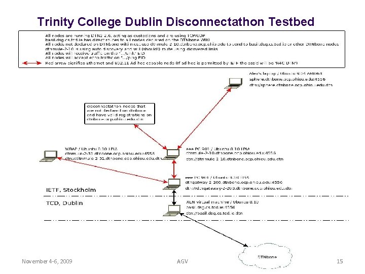Trinity College Dublin Disconnectathon Testbed November 4 -6, 2009 AGV 15 