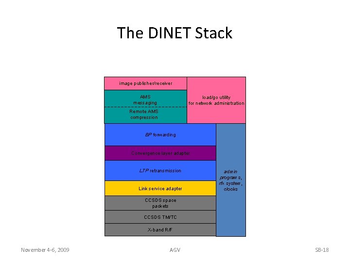 The DINET Stack image publisher/receiver AMS messaging load/go utility for network administration Remote AMS