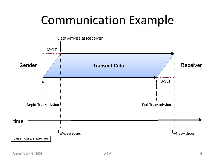 Communication Example Data Arrives at Receiver OWLT Sender Receiver Transmit Data OWLT Begin Transmission