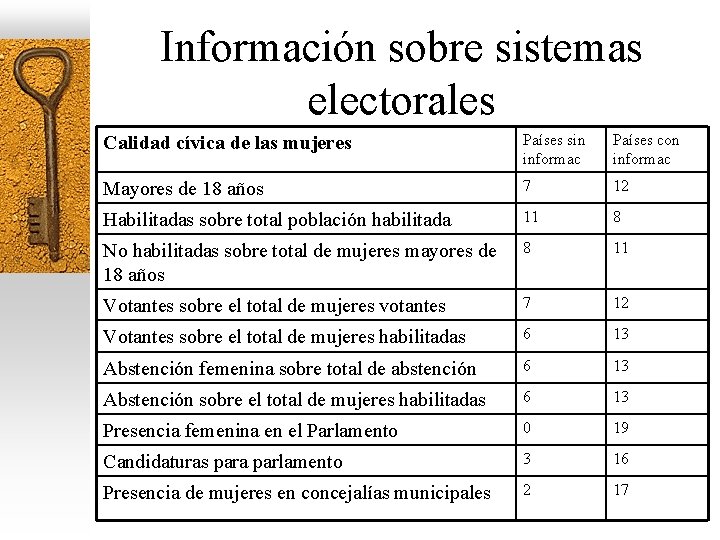 Información sobre sistemas electorales Calidad cívica de las mujeres Países sin informac Países con