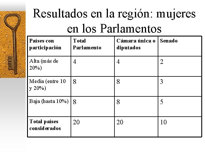 Resultados en la región: mujeres en los Parlamentos Países con participación Total Parlamento Cámara